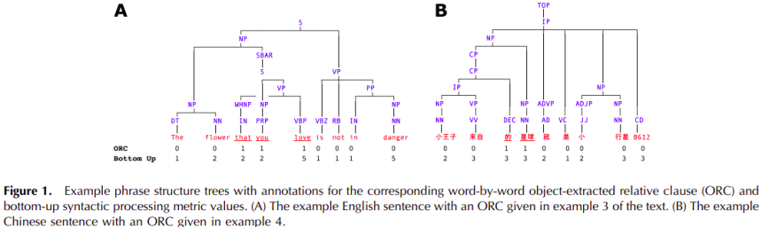 Figure 1. Example phase structure trees with annotations for the corresponding word-by-word object-extracted relative clause (ORC) and bottom-up syntactic processing metric values. Tree A includes the example English sentence with an ORC given in example 3 of the text. Tree B includes the example Chinese sentence with an ORC given in example 4.