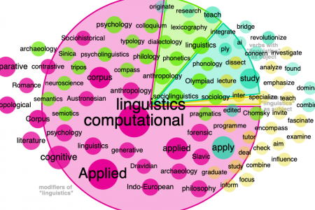 collocations of linguistics