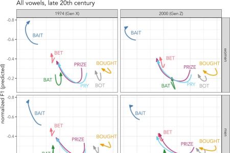 A graph showing vowel changes across generations